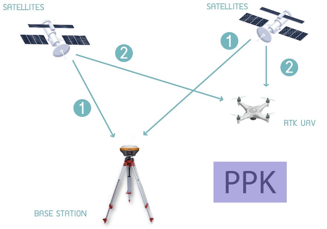 PPK (Post-Processing Kinematic)